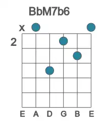 Guitar voicing #1 of the Bb M7b6 chord